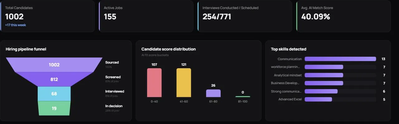 Recruiter dashboard: pipeline funnel and candidate score distribution